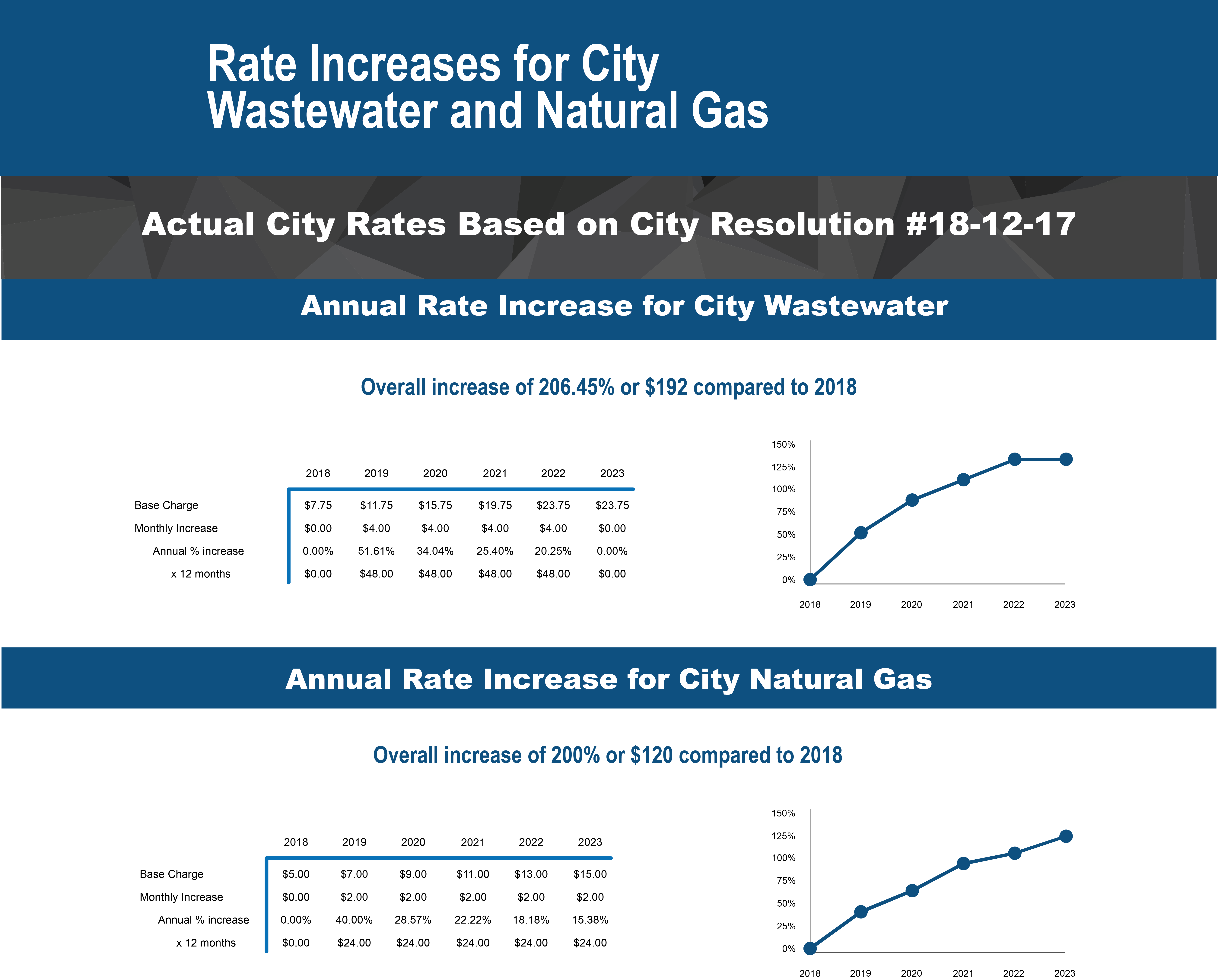Chart of Rate Increases Wastewater and Natural Gas